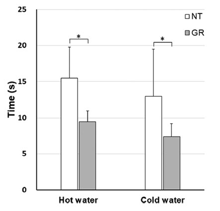 hot water, cold water를 먹었을 때 최대, 최소 온도에 도달하기까지 자연치아(NT)와 금니(GR)에서 소요된 시간. 금니가 자연치아에 비해 hot, cold water 모두에서 훨씬 짧은 시간 내(약 1/2배)에 온도변화를 일으키는 것을 확인할 수 있음.