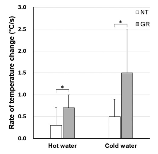 시간 내에 온도변화를 계산한 온도변화 속도의 그래프임. Cold water를 먹을 때 훨씬 빠른 온도변화를 일으킴을 확인 할 수 있음.  → 이것은 Cold water가 치아의 온도변화(이로 인한 부피팽창)의 영향면에서 hot water보다 더 좋지 않다라는 것을 암시함. 금니의 경우 자연치아보다 Cold water에서 약 3배, hot water에서 약 2배의 속도로 온도변화를 일으킴. → 금니로 치료받은 치아가 자연치아보다 온도변화에 더욱 취약하다는 것을 알려줌