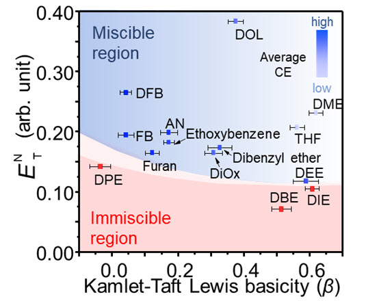 그림 2. 해당 연구에서 제시한 리튬 금속 배터리의 성능 지도