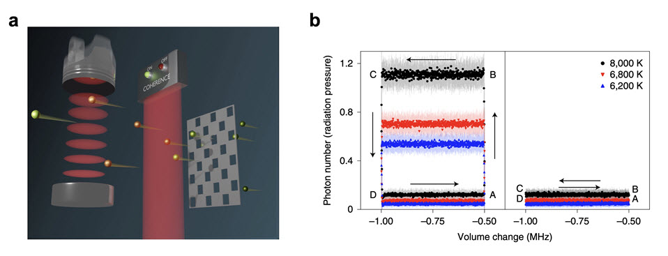 a, 초방사 현상 기반 양자 엔진의 개념도. 원자빔, 광자, 거울이 각각 열원(연료), 일을 하는 가스, 피스톤의 역할을 한다. b, 엔진 사이클을 보여주는 데이터. 오른쪽은 양자결맞음 조작이 없는 경우로서 일을 하지 못하는 반면 왼쪽은 양자결맞음을 켜고 끄는 과정이 포함되어 일을 할 수 있음을 보여준다. 