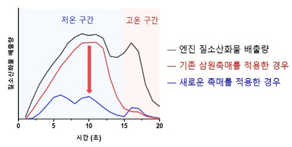 ▲ 냉 시동 구간에서 촉매 사용에 따른 질소산화물 배출량 비교