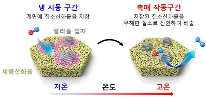 ▲ 개발된 촉매가 작동하는 원리를 요약한 그림