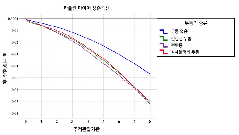 그림 1. 8년 추척관찰기간동안 두통 유형에 따른 치매의 로그 생존확률에 대한 Kaplan-Meier 생존 곡선