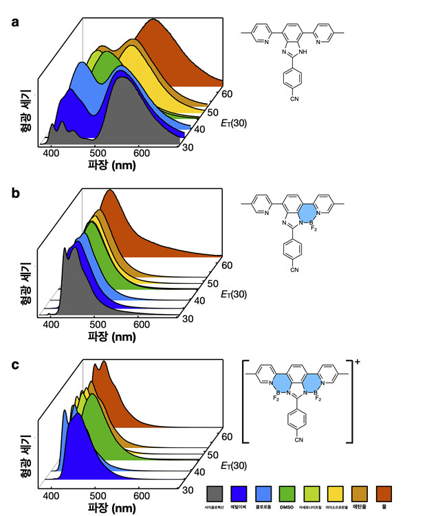 그림 2. 분자구조와 주변 환경의 극성에 따른 형광 특성의 변화
