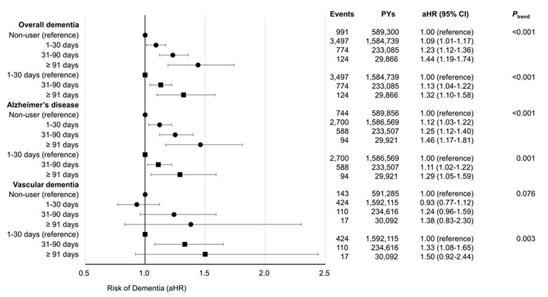 그림 1. 항생제 누적 처방일수에 따른 치매, 알츠하이머병, 혈관성 치매 위험 연관성