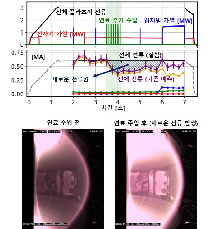 새로운 전류원 발견 실험 분석결과(상) 및 실험에서 연료 추가 주입 전후의 플라즈마(하)