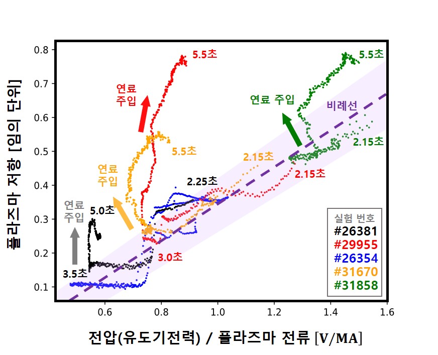 플라즈마 연료 주입에 의한 KSTAR 핵융합 플라즈마의 변화