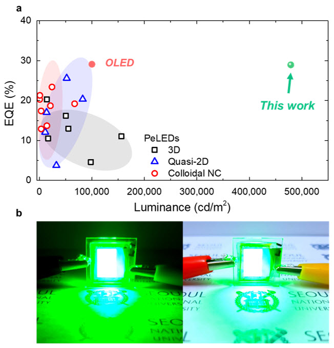 ▲ a, 현재까지 보고된 페로브스카이트 발광 다이오드, 유기 발광 다이오드, 비카드뮴 양자점 발광 다이오드의 최대 휘도 및 효율 트렌드 그래프, b, 페로브스카이트 발광 다이오드의 어둠 속(좌측) 및 조명 하(우측)에서의 초고휘도 거동 사진