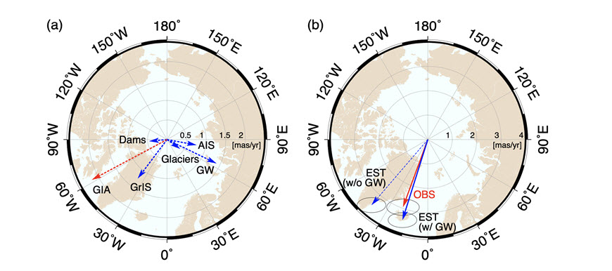 (그림2) (a) 해수면 상승을 일으키는 요인들 (남극 빙하(AIS), 그린란드 빙하(GrIS), 댐(Dams), 산악빙하(Glaciers), 지하수(GW))에 의한 자전축 변화율. (b) 자전축 변동 효과중 지하수 효과를 포함 한 경우 (파란색 실선 화살표)와 포함하지 않은 경우 (파란색 점선 화살표). 빨간색 화살표는 자전축 변동 관측 값으로 지하수 효과를 포함할 경우 관측된 자전축 변동을 잘 설명할 수 있다.