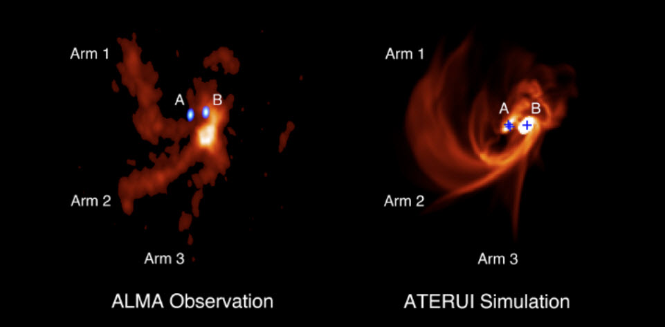 [그림] 삼중 원시별 IRAS 04239+2436 주변의 기체 분포, (왼쪽) ALMA로 SO 분자 방출에서 관측된 것과 (오른쪽) 슈퍼컴퓨터 ATERUI의 수치 시뮬레이션으로 재현한 것. 왼쪽 패널에서 파란색으로 나타난 A와 B는 태아별 주변의 먼지에서 나오는 전파를 나타낸다. A는 분해되지 않은 두 개의 태아별을 포함하고 있다. 오른쪽 패널에서 세 개의 태아별 위치는 파란색 십자가로 표시하였다. Credit: ALMA (ESO/NAOJ/NRAO), J.-E., Lee et al.