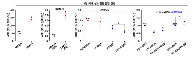 1달 이내 심뇌현관질환 진단