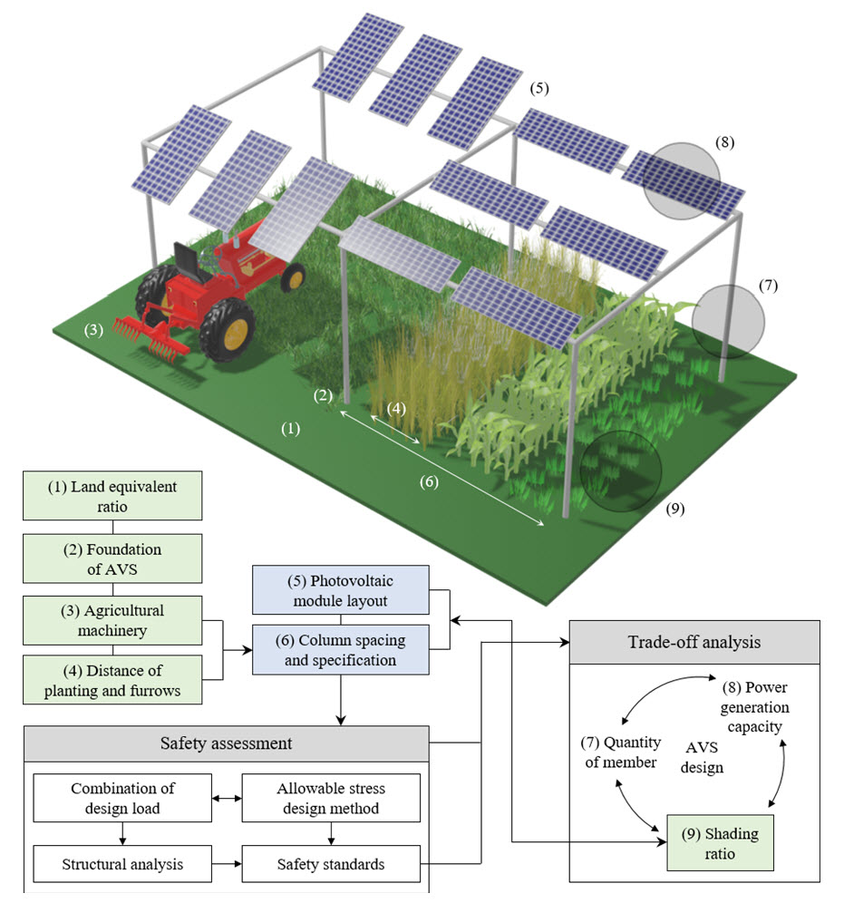 Fig. 2. Conceptual design of an agrivoltaic system and the general framework for designing the standard model reflecting agronomic aspects and design criteria with safety assessment