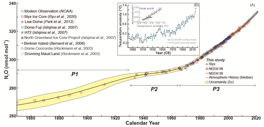산업혁명 이후 인위적 요인에 의한 아산화질소(N2O) 농도변화(출처: Ghosh et al. (2023) 논문, 저널링크(1)참조)