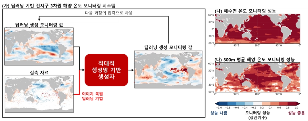 (가) 딥러닝 모형의 전지구 3차원 해양 모니터링 시스템 구조 및 모니터링 값 생성 과정. 실측 자료와 딥러닝 생성 모니터링 값을 결합하여 전지구 3차원 해양 온도를 생성. (나) 해수면 온도와 (다) 해수 내부 온도의 모니터링 결과 성능. 해당값이 1에 가까울수록 성능이 좋음을 의미.