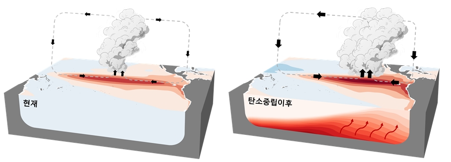 (좌) 현재와 (우) 탄소중립 이후의 엘니뇨. 탄소중립 이후 엘니뇨 현상은 동태평양에서 더 빈번하고 강하게 발생한다.