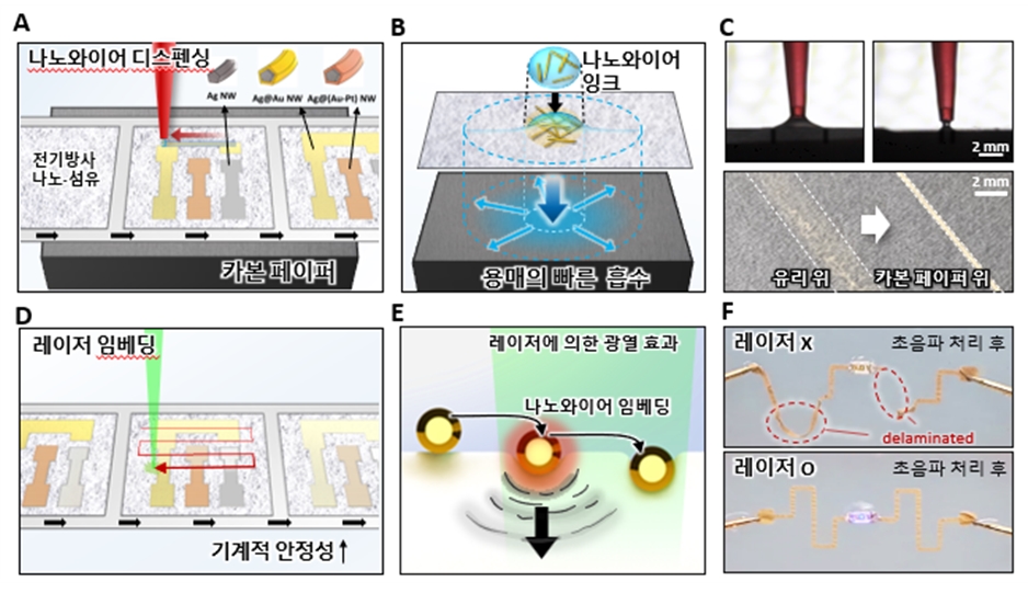 (그림1) 레이저를 이용한 전도성 하이드로젤 미세 패터닝 공정