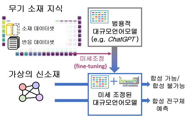 ▲ 자료 1. 대규모언어모델을 신소재의 합성 가능성 예측에 적용하는 과정의 모식도 : 먼저 범용적 대규모언어모델을 무기 소재 지식 데이터셋을 이용해 미세조정한 뒤, 이를 활용해 가상의 무기 신소재에 대한 합성 가능성과 합성 전구체를 예측할 수 있다.