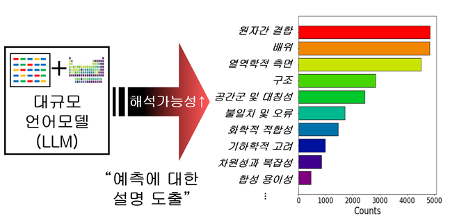 ▲ 자료 2. 대규모언어모델을 활용해 해석 가능한 예측을 제시하는 과정의 모식도 : 이 과정을 통해 무기 소재의 합성 가능성에 영향을 주지만, 기존에는 알기 어려웠던 복잡한 상관관계 및 주요 인자들을 밝혀내는 데 성공했다.
