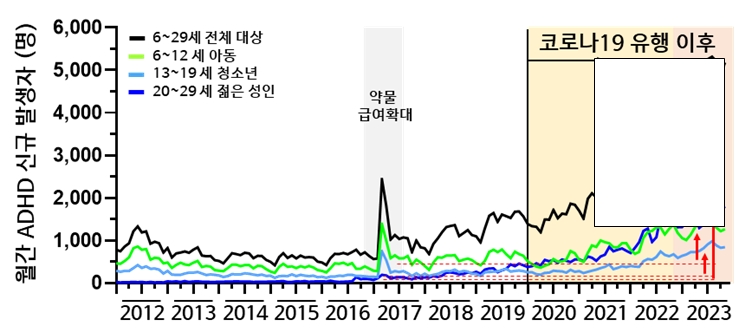 2021년부터 2023년까지 6~29세 대상자 월간 ADHD 신규 발생자 현황
