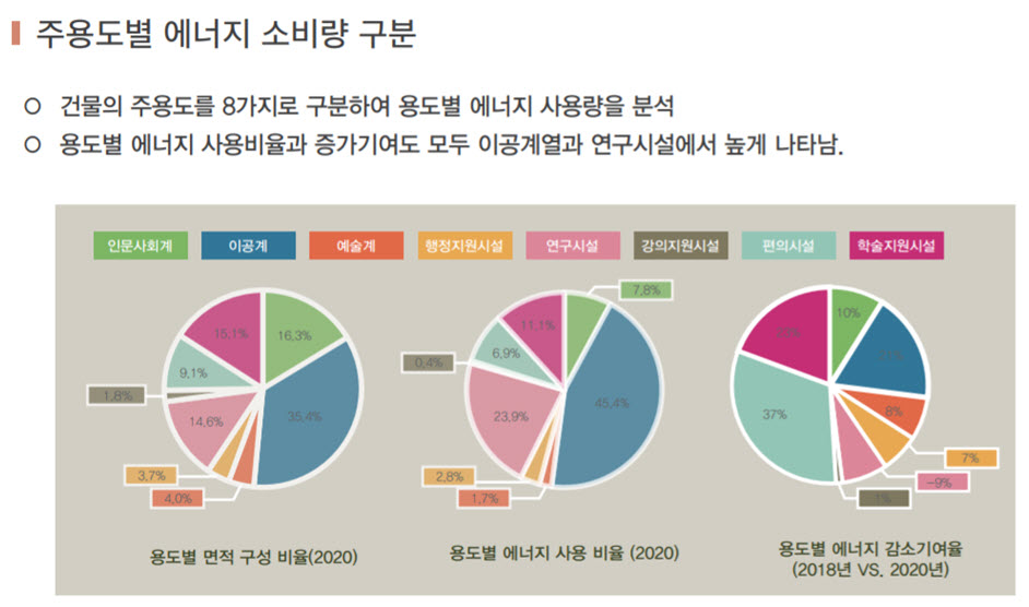 2020년 관악캠퍼스 내 건물별 에너지 사용량을 나타낸 인포그래픽