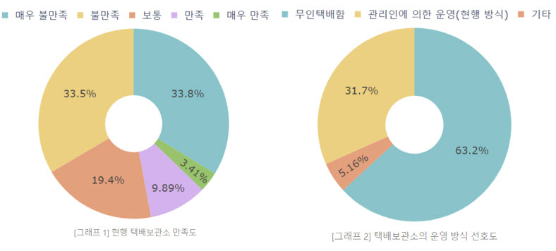 2021년 5월 19일부터 25일까지 시행된 관악학생생활관 택배보관소 설문조사 결과 중 일부