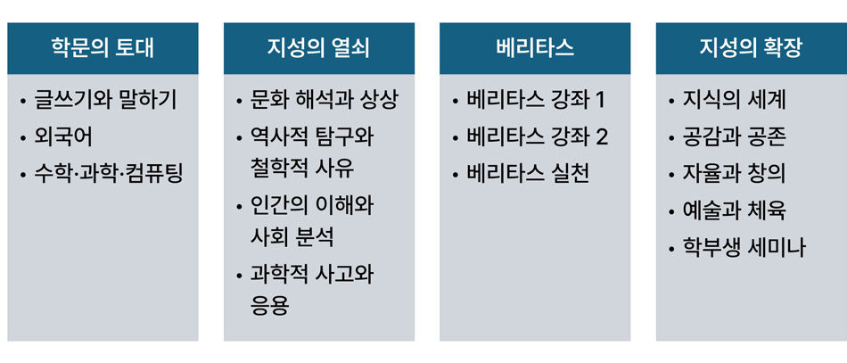 학부대학의 공통교육과정