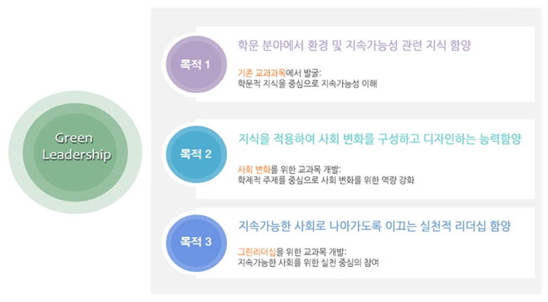 그린리더십 과정 운영 목표
