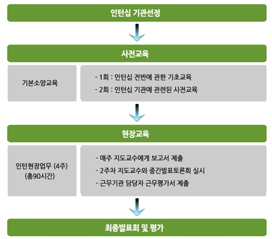 그린리더십 인턴십 운영 프로세스
