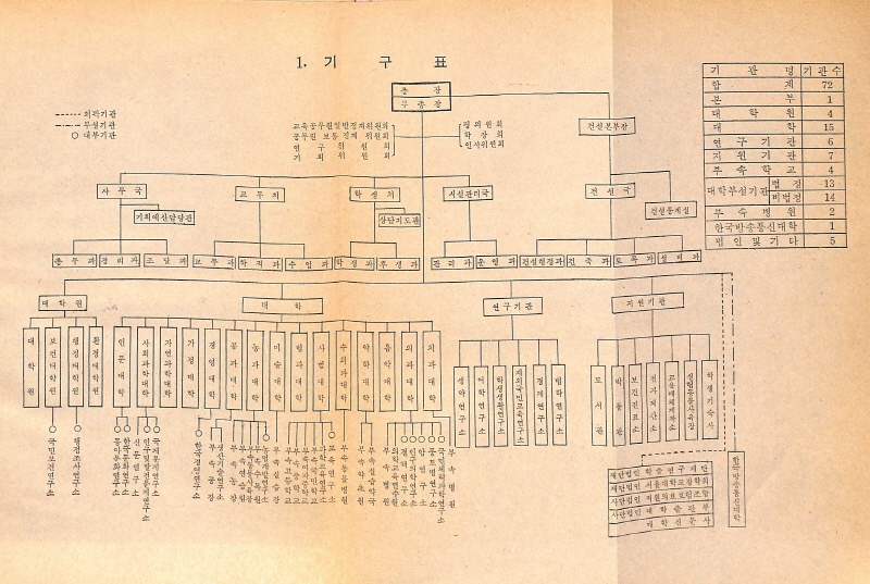 1976년 서울대학교 기구표, 서울대학교 요람, 1976