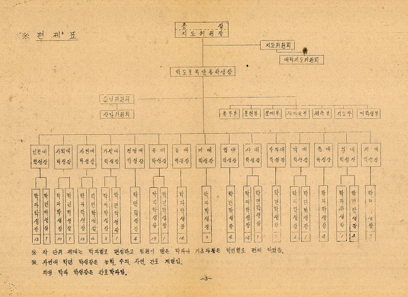 1980학년도 학도호국단 편제표, 서울대학교, 임선웅 전 직원 기증