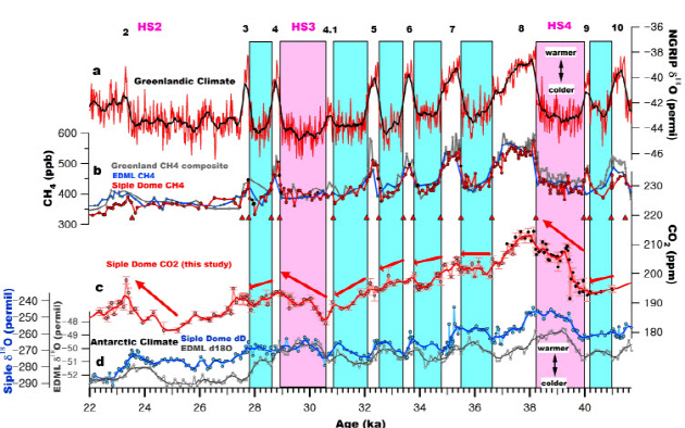 빙하코어를 이용하여 복원한 최근 빙하기 동안의 그린랜드 온도변화(a), 메탄농도(b), 이산화탄소 농도(c), 그리고 남극온도(d) 변화 (Ahn and Brook, 2014, 본 연구자료)