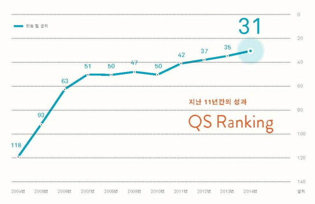 2004~2014년까지 순위