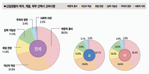 신입생들의 학과, 계열, 학부 선택시 고려사항, 전체(학문적흥미 39.5%, 자신의 적성 31.6%, 취업 전망 11.8%, 입학 가능성 11.4%, 주위의 권유 3.4%, 사회적 지위 2.2%), 남자(학문적 흥미 42.1%, 자신의 적성 29.8%, 취업 전망 12.8%, 입학 가능성 9.9%, 주위의 권유 3.1%, 사회적 지위 2.3%), 여자(학문적 흥미 35.4%, 자신의 적성 34.6%, 취업 전망 10.2%, 입학 가능성 13.9%, 주위의 권유 3.9%, 사회적 지위 2.0%)