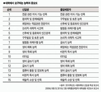 대학에서 요구되는 능력과 중요도 순위, 신입생 (1.전공 관련 지식 기능 안목, 2.창의력 및 문제해결력, 3.희망하는 직업관련 전문지식, 4.논리적 과학적 사고력, 5.선후배 및 동료아의 인간관계, 6.구두발표 및 토론 능력, 7.팀협동 과제수행 능력, 8.영어 회화 능력, 9.영오 독해 능력, 10.리더십, 11.영어 글쓰기 능력, 12.글쓰기 능력, 13.컴퓨터 활용 및 정보화 능력, 14.비판적 독서 능력, 15. 예술적 소양 및 안목), 졸업예정자(1.전공 관련 지식 기능 안목, 2.구두발표 및 토론 능력, 3.선후배 및 동료와의 인간관계, 4.팀협동 과제수행 능력, 5.창의력 및 문제해결력, 6.논리적 과학적 사고력, 7.글쓰기 능력, 8. 희망하는 직업관련 전문지식, 9.비판적 독서 능력, 10.리더십, 11.영어 독해 능력, 12.영어 회화 능력, 13.영어 글쓰기 능력, 14.컴퓨터 활용 및 정보화 능력, 15.예술적 소양 및 안목)