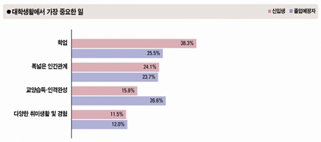 대학생활에서 가장 중요한 일, 신입생(학업 38.3%, 폭넓은 인간관계 24.1%, 교양습득 인격완성 15.8%, 다양한 취미생활 및 경험 11.5%) 졸업예정자(학업 25.5%, 폭넓은 인간관계 23.7%, 교양 습득 인격완성 26.6%, 다양한 취미생활 및 경험 12.0%)