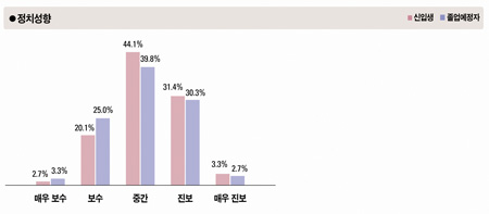 정치성향 신입생(매우보수 2.7%, 보수 20.1%, 중간 44.1%, 진보 31.4%, 매우 진보 3.3%), 졸업예정자(매우 보수 3.3%, 보수 25.0%, 중간 39.8%, 진보 30.3%, 매우 진보 2.7%)