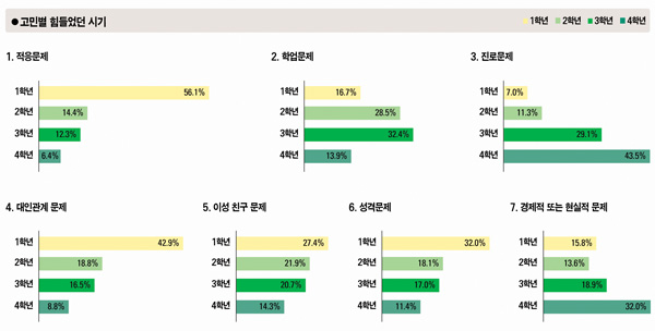 고민별 힘들었던 시기, 적응문제(1학년 56.1%, 2학년 14.4%, 3학년 12.3%, 4학년 6.4%), 학업문제(1학년 16.7%, 2학년 28.5%, 3학년 32.4%, 4학년 13.9%), 진로문제(1학년 7.0%, 2학년 11.3%, 3학년 29.1%, 4학년 43.5%), 대인관계 문제(1학년 42.9%, 2학년 18.8%, 3학년 16.5%, 4학년 8.8%), 이성친구문제(1학년 27.4%, 2학년 21.9%, 3학년 20.7%, 4학년 14.3%), 성격문제(1학년 32.0%, 2학년 18.1%, 3학년 17.0%, 4학년 11.4%), 경제적 또는 현실적 문제(1학년 15.8%, 2학년 13.6%, 3학년 18.9%, 4학년 32.0%)