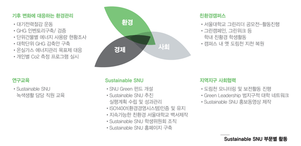 Sustainable SNU 부문별 활동, 아래의 설명참조