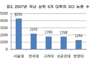 표3. 2007년 국내 상위 5개 대학의 SCI 논문 수, 서울대(4291편), 연세대(2193편), 고려대(1780편), 성균관대(1768편), 한양대(1293편)
