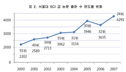 표2. 서울대 SCI 급 논문 출판 수 연도별 변화, 2000년(55위 2202편), 2001년(40위 2589편), 2002년(34위 2713편), 2003년(35위 3062편), 2004년(31위 3116편), 2005년(30위 3946편), 2006년(32위 3635편), 2007년(24위 4291편)