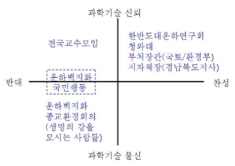 운하건설 찬반입장의 과학기술 신뢰