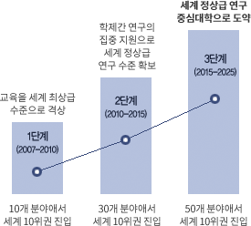 단계별 발전목표 그래프 하단 글 참고