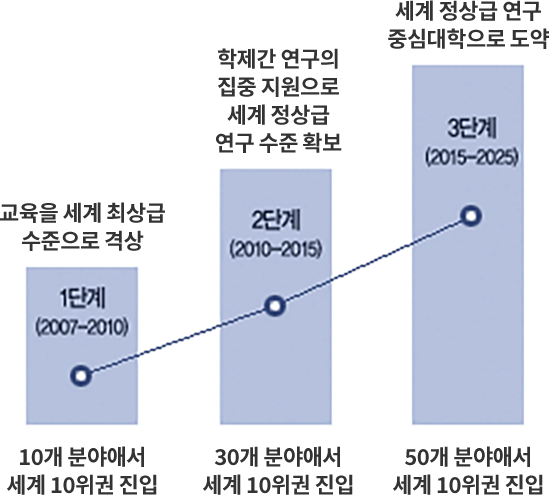 단계별 발전목표 그래프 하단 글 참고