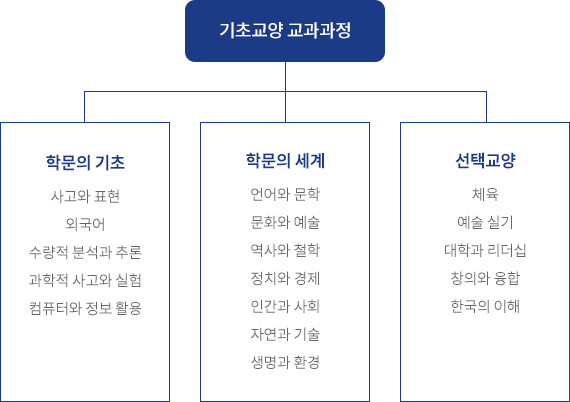 기초교양 교과과정 하단 글 참고