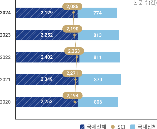 전임교원 논문 실적 그래프 하단 글 참고