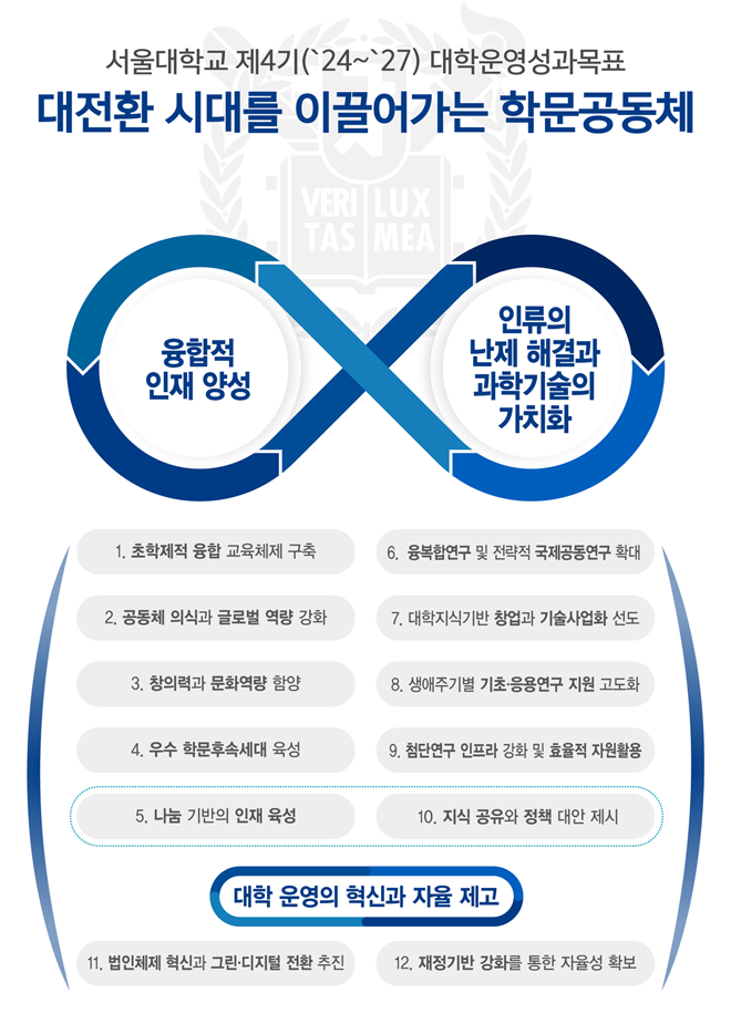서울대학교 제4기('24~'27) 대학운영성과목표, 대전환 시대를 이끌어가는 학문공동체